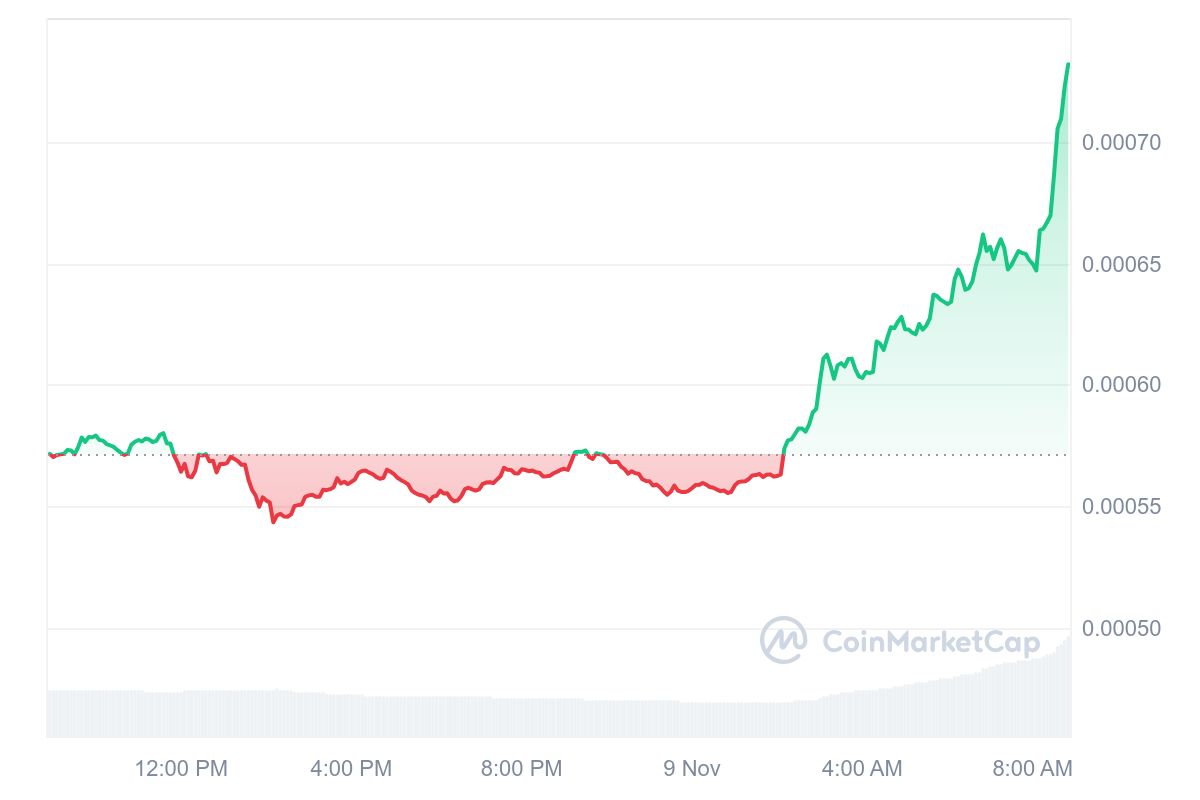 DOGS Price Chart