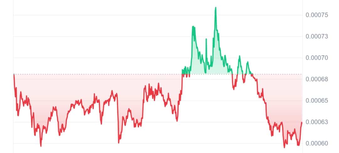 DOGS price chart