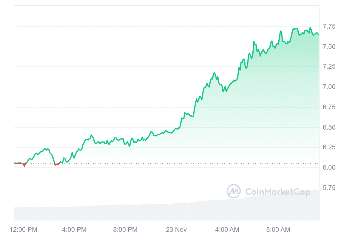 DOT Price Chart