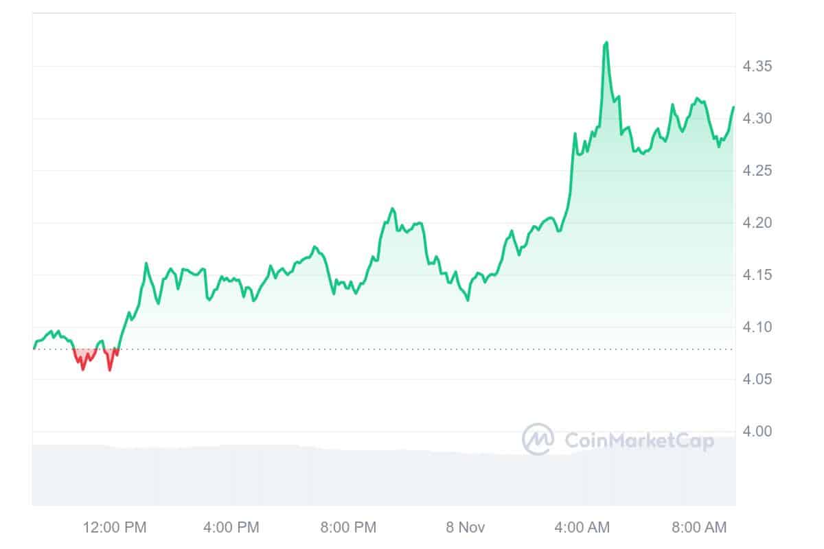 DOT Price Chart