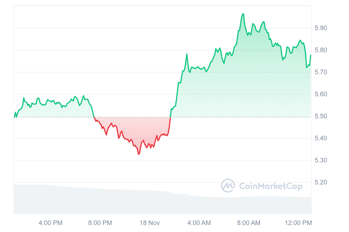 DOT Price Chart