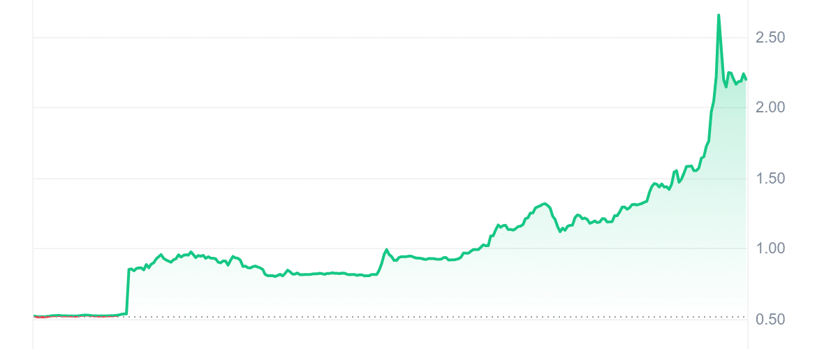 DRIFT Price Chart