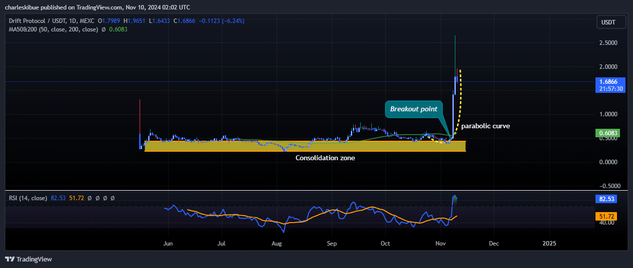 Drift Protocol Price