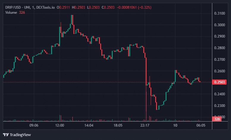 DRIP Price Chart