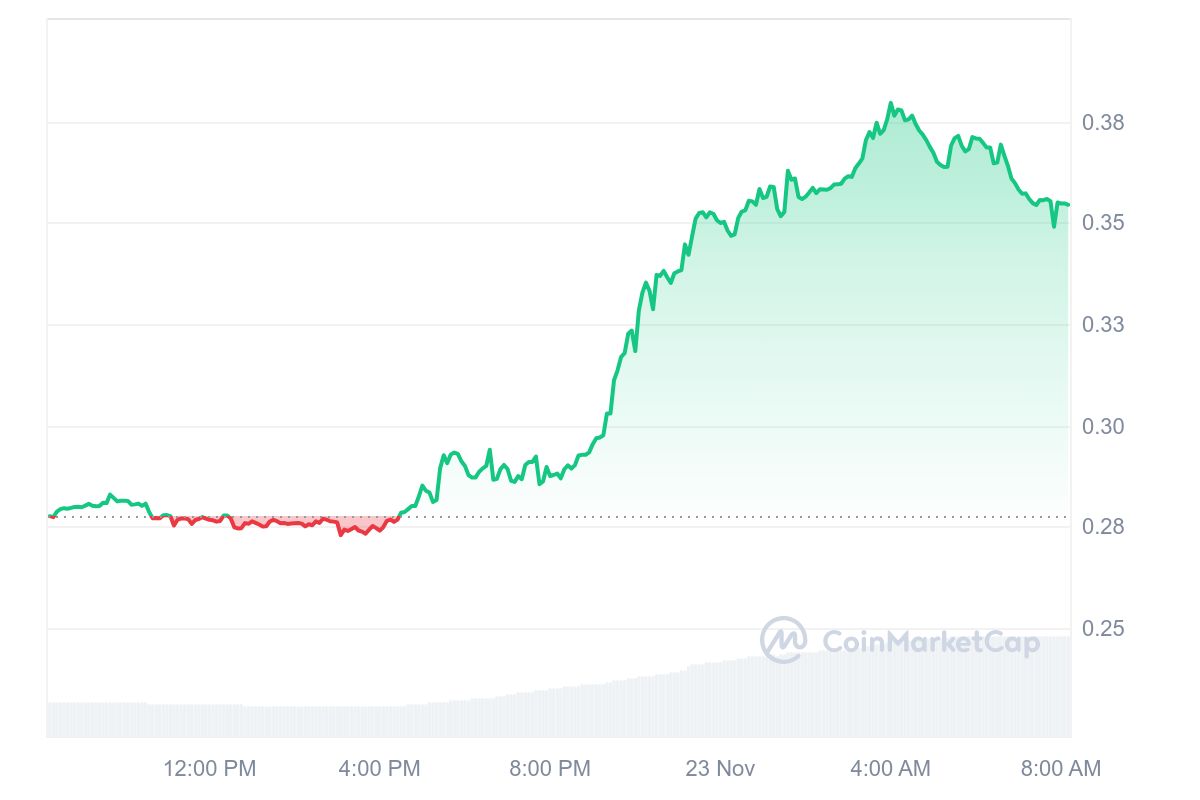 DSYNC Price Chart