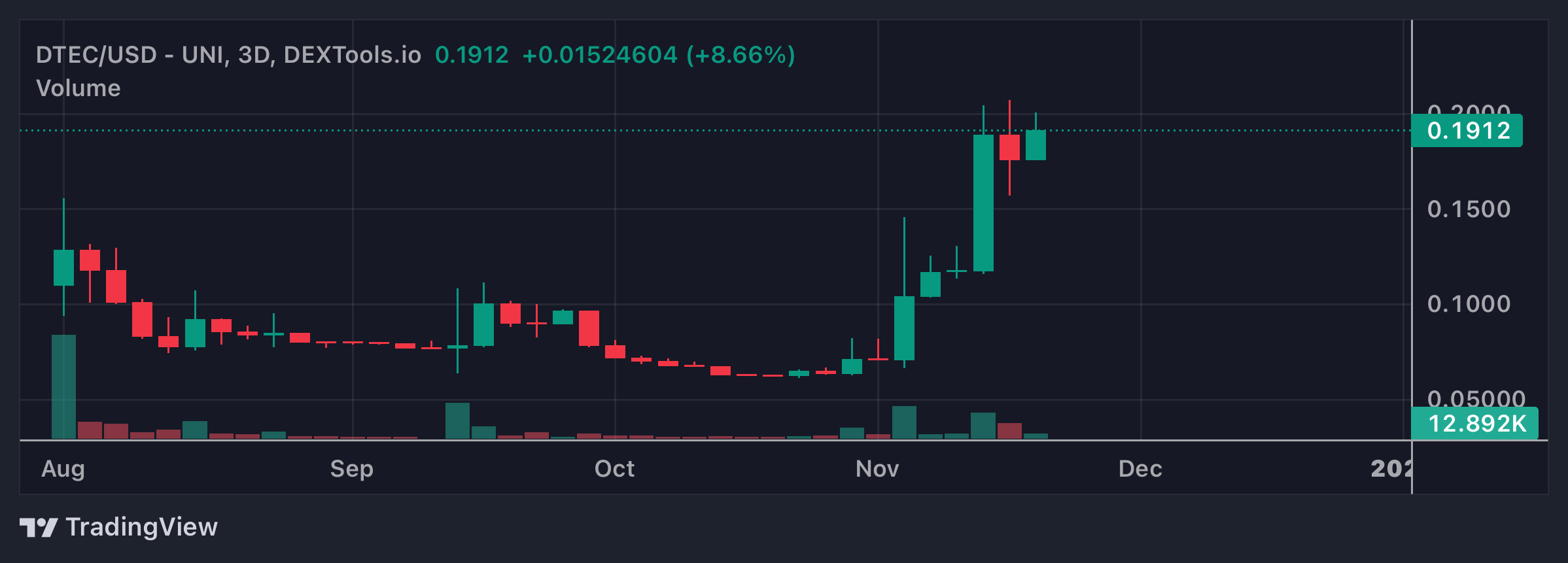 DTEC Price Chart