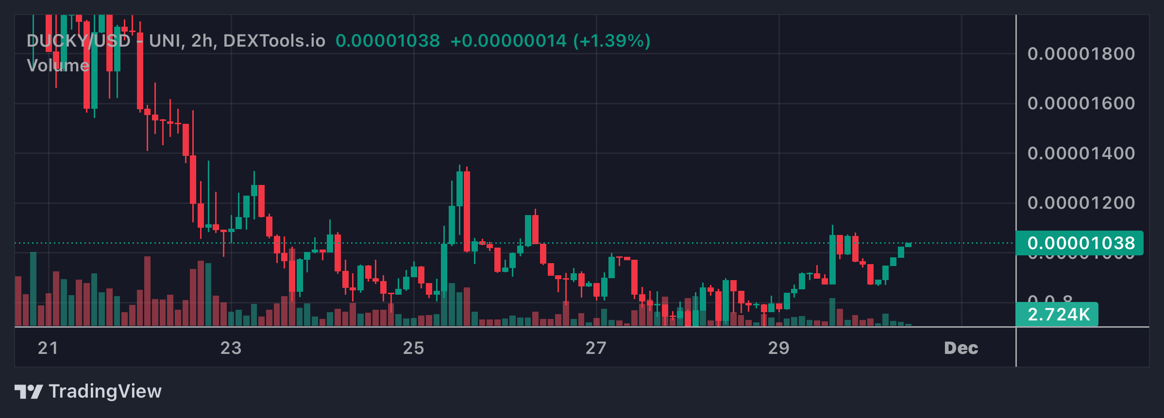 DUCKY Price Chart