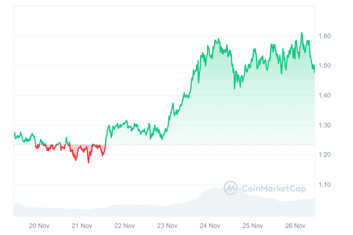 DYDX Price Chart