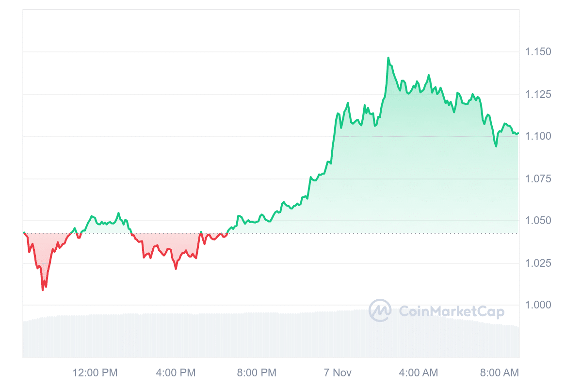 DYDX Price Chart