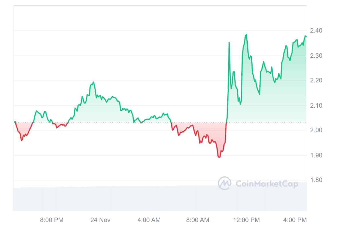 DYM Price Chart