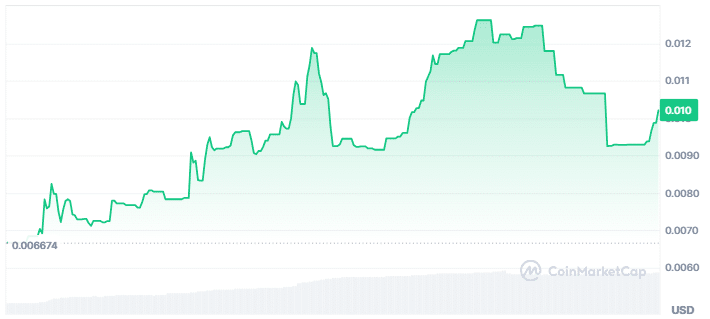 Daeta price chart