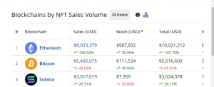 Daily NFT sales by blockchain networks