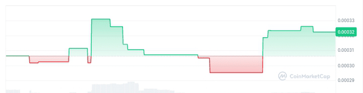 Dawg Coin price chart