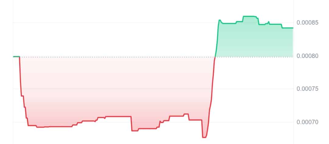 Degen Chef price chart