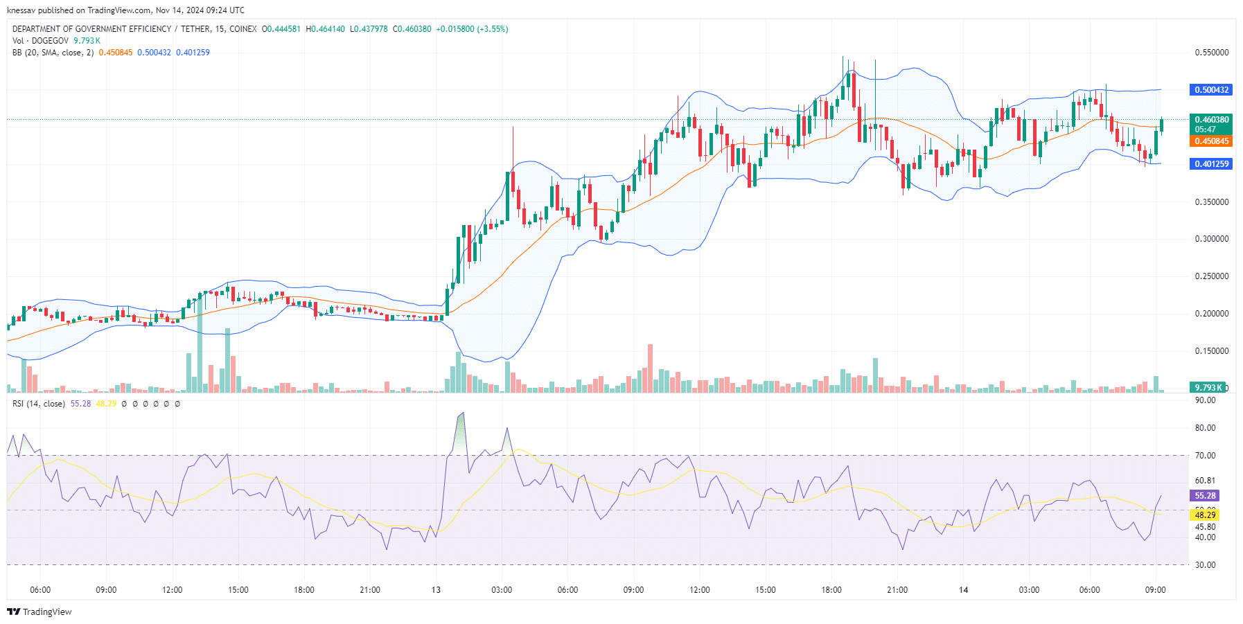 Is It Too Late To Purchase DOGE? Division Of Authorities Effectivity Worth Surges 19% As Elon Musk Discusses New DOGE Position – And This Would possibly Be The Subsequent Crypto To Explode