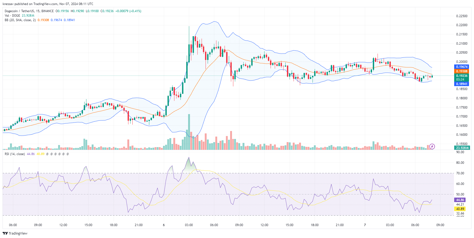 Dogecoin Price Prediction