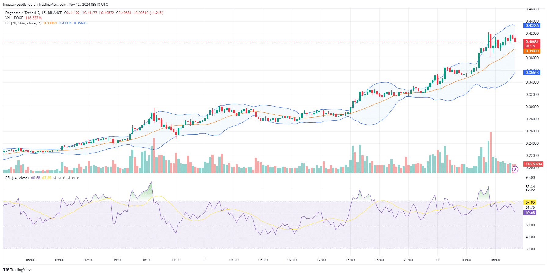 Dogecoin Price Prediction