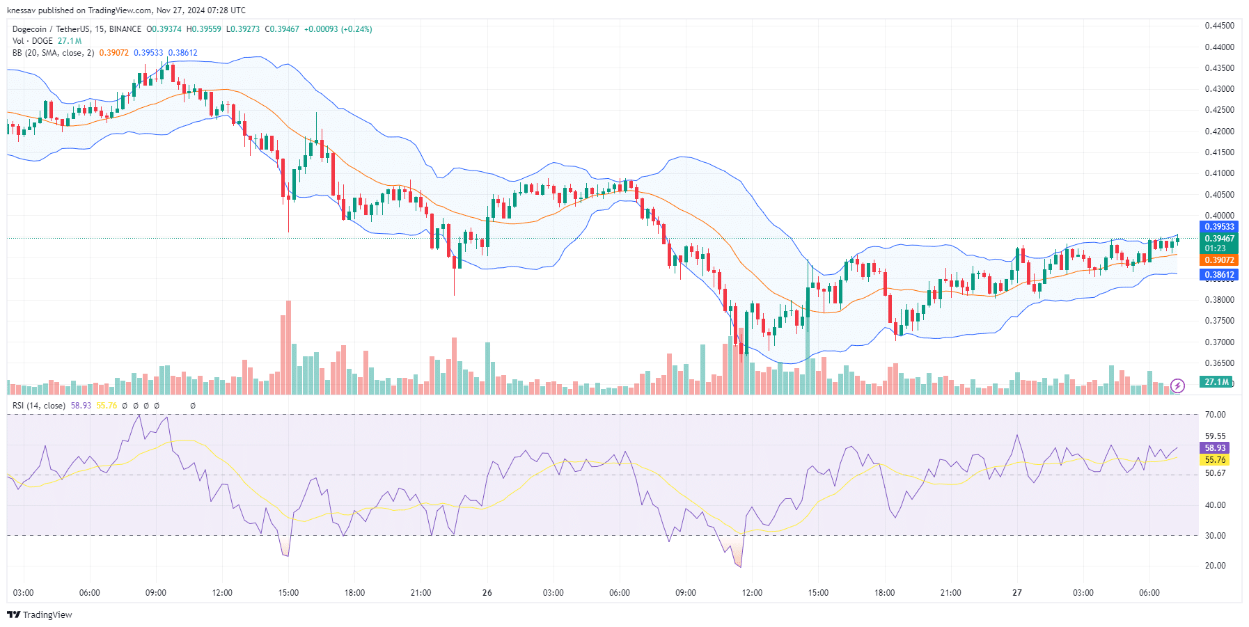 Dogecoin Price Prediction