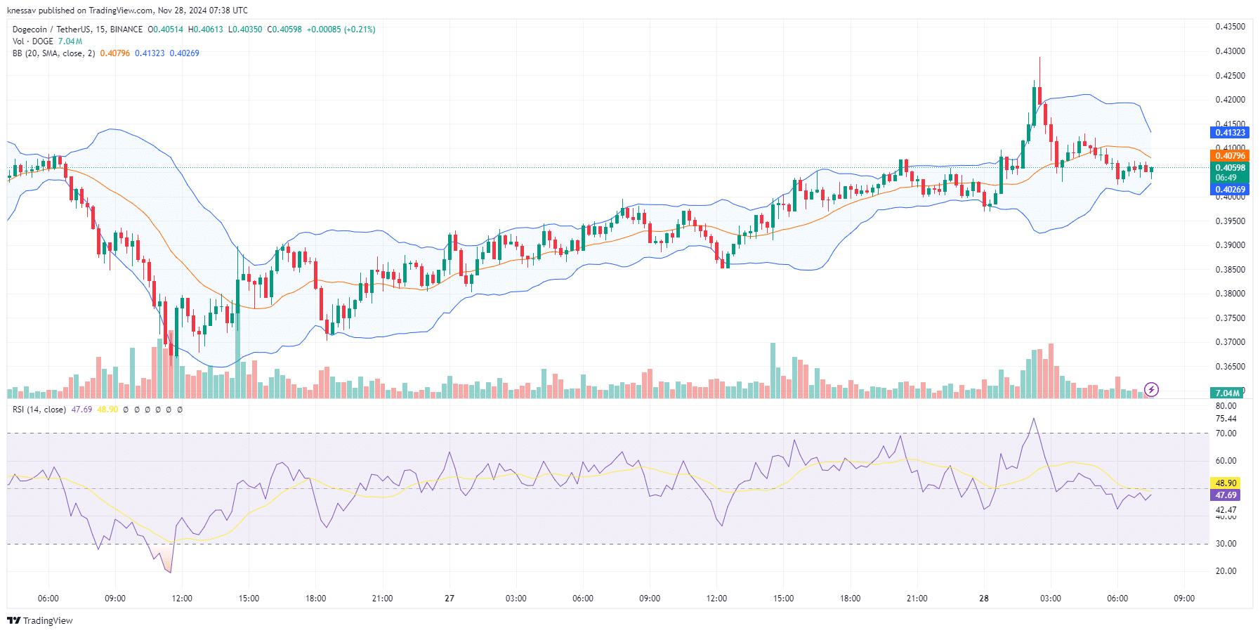 Dogecoin Price Prediction