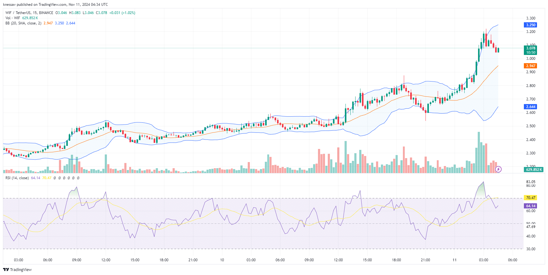 Dogwifhat Price Prediction