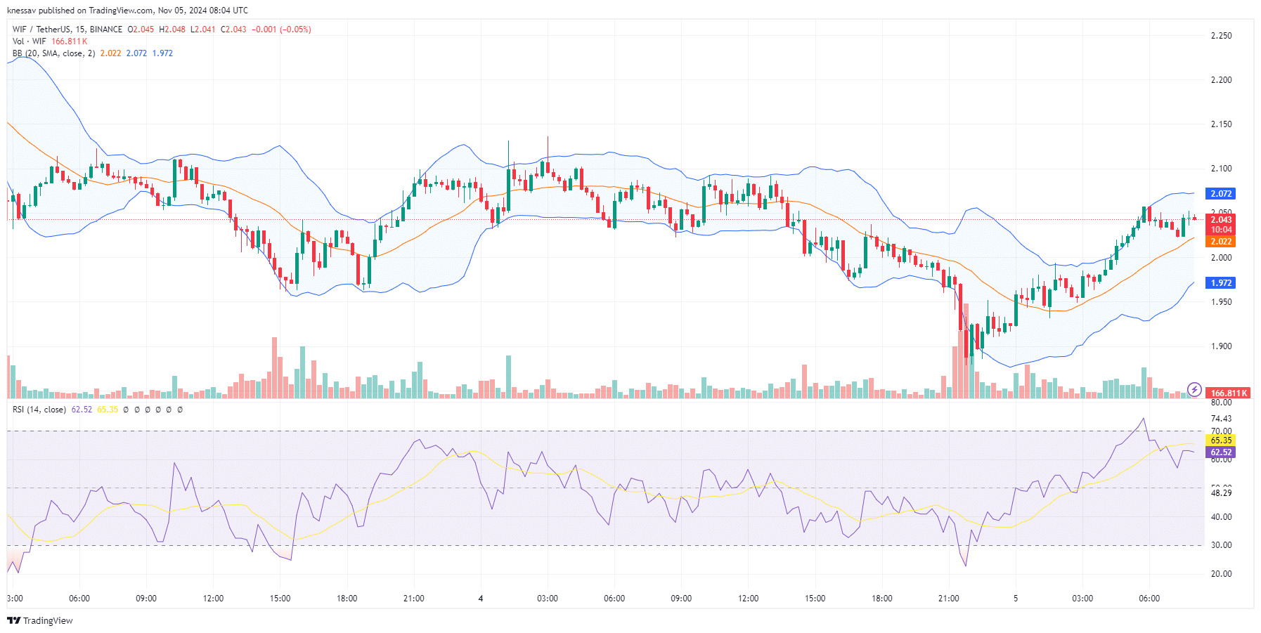 Dogwifhat Price Prediction