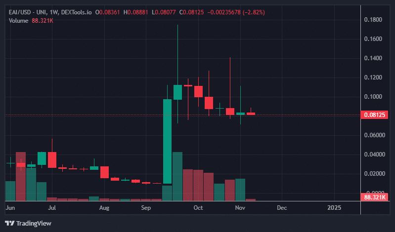 EAI Price Chart