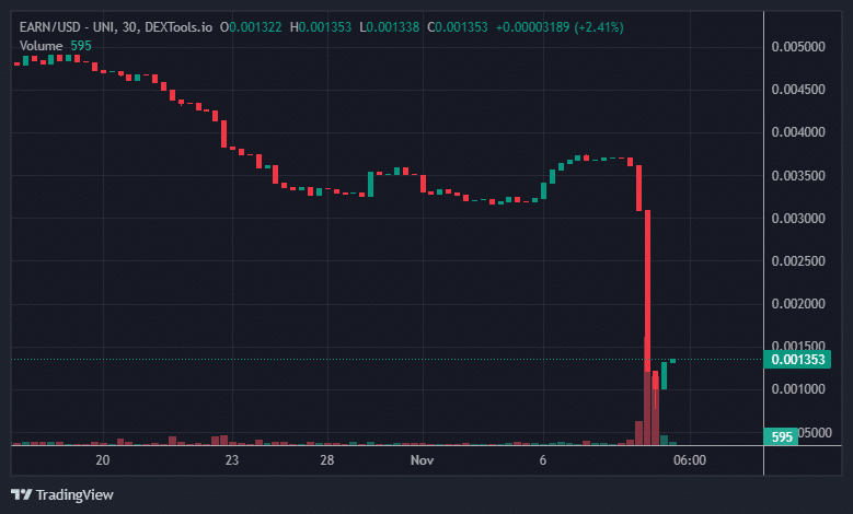 EARN Price Chart