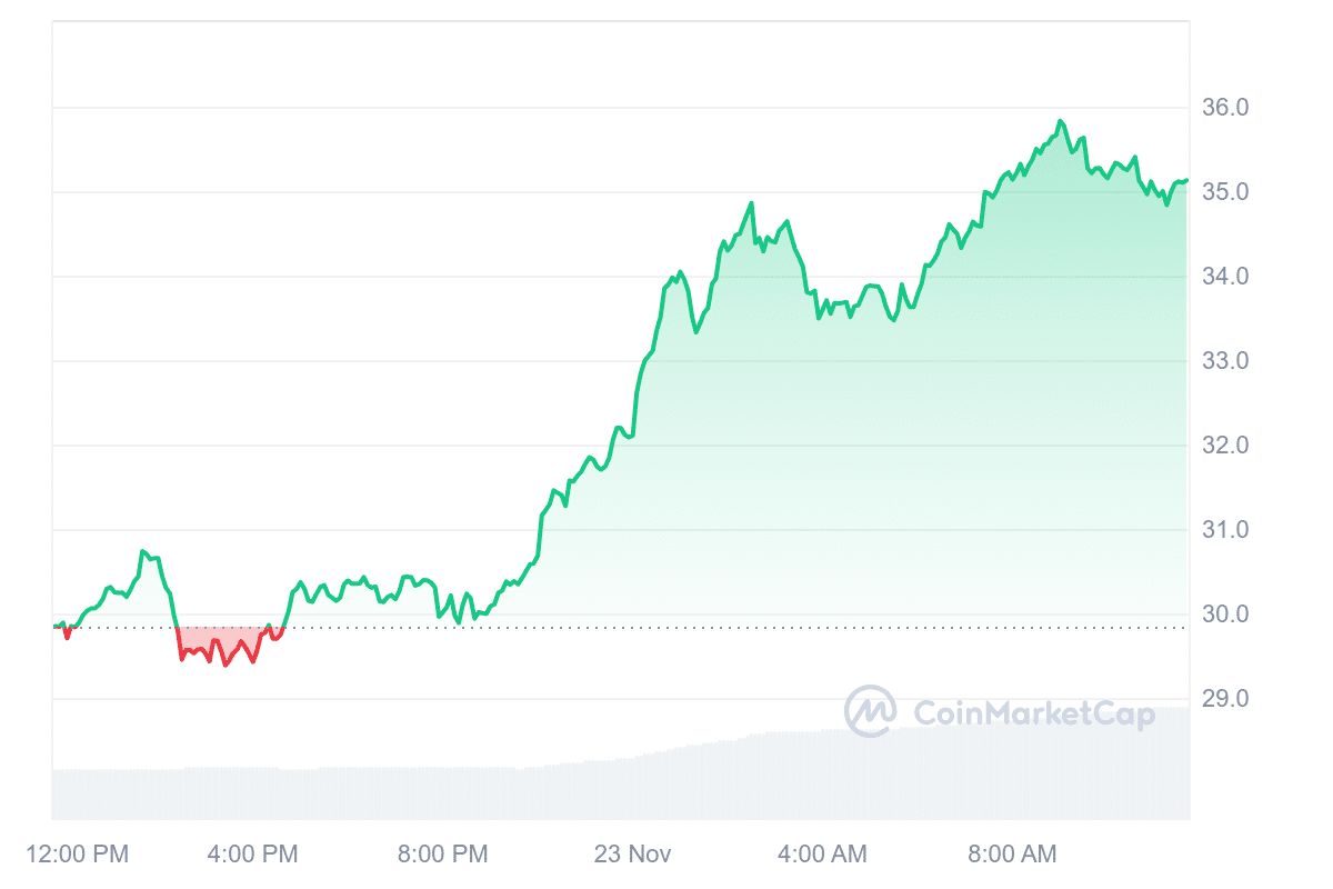 EGLD Price Chart