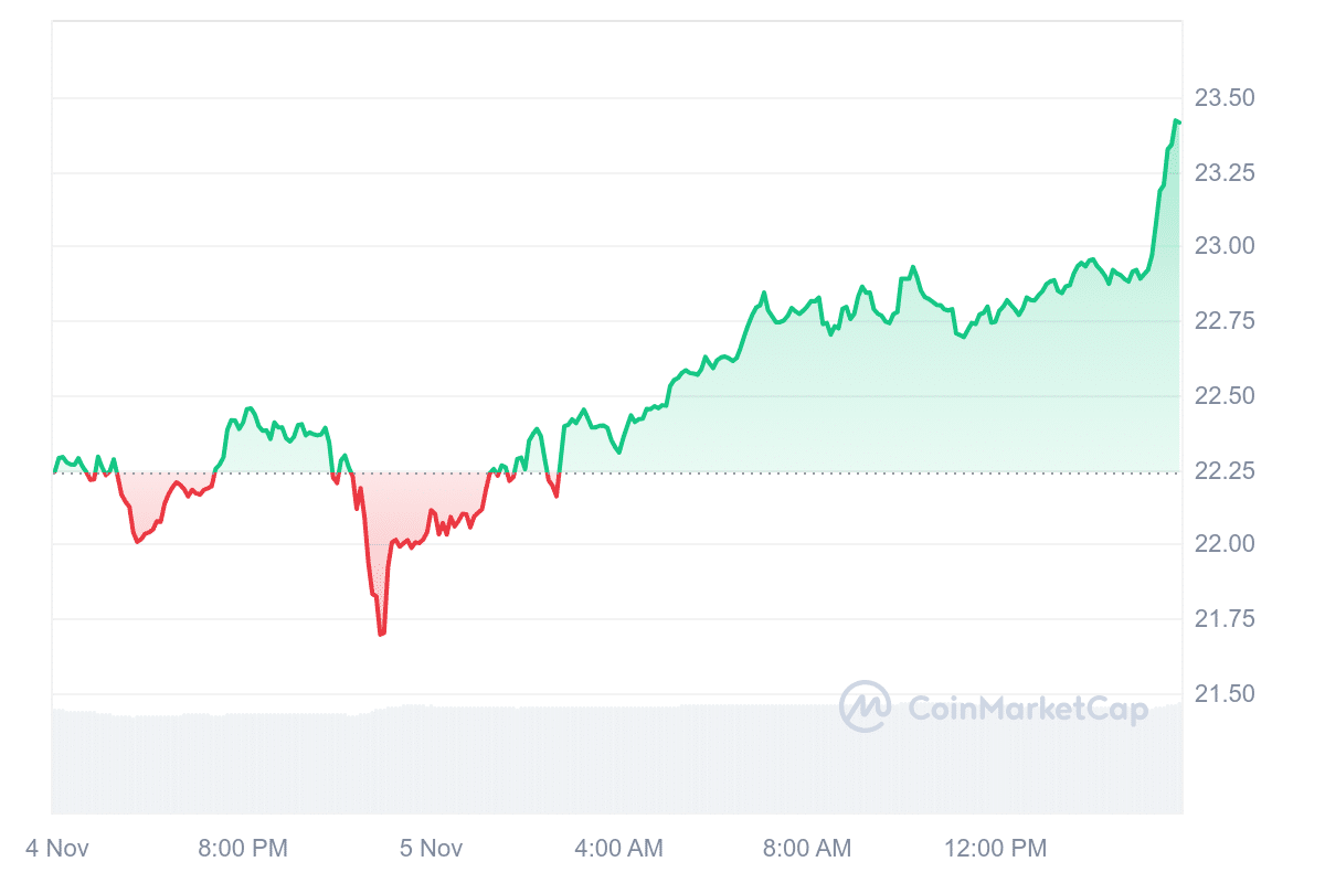 EGLD Price Chart