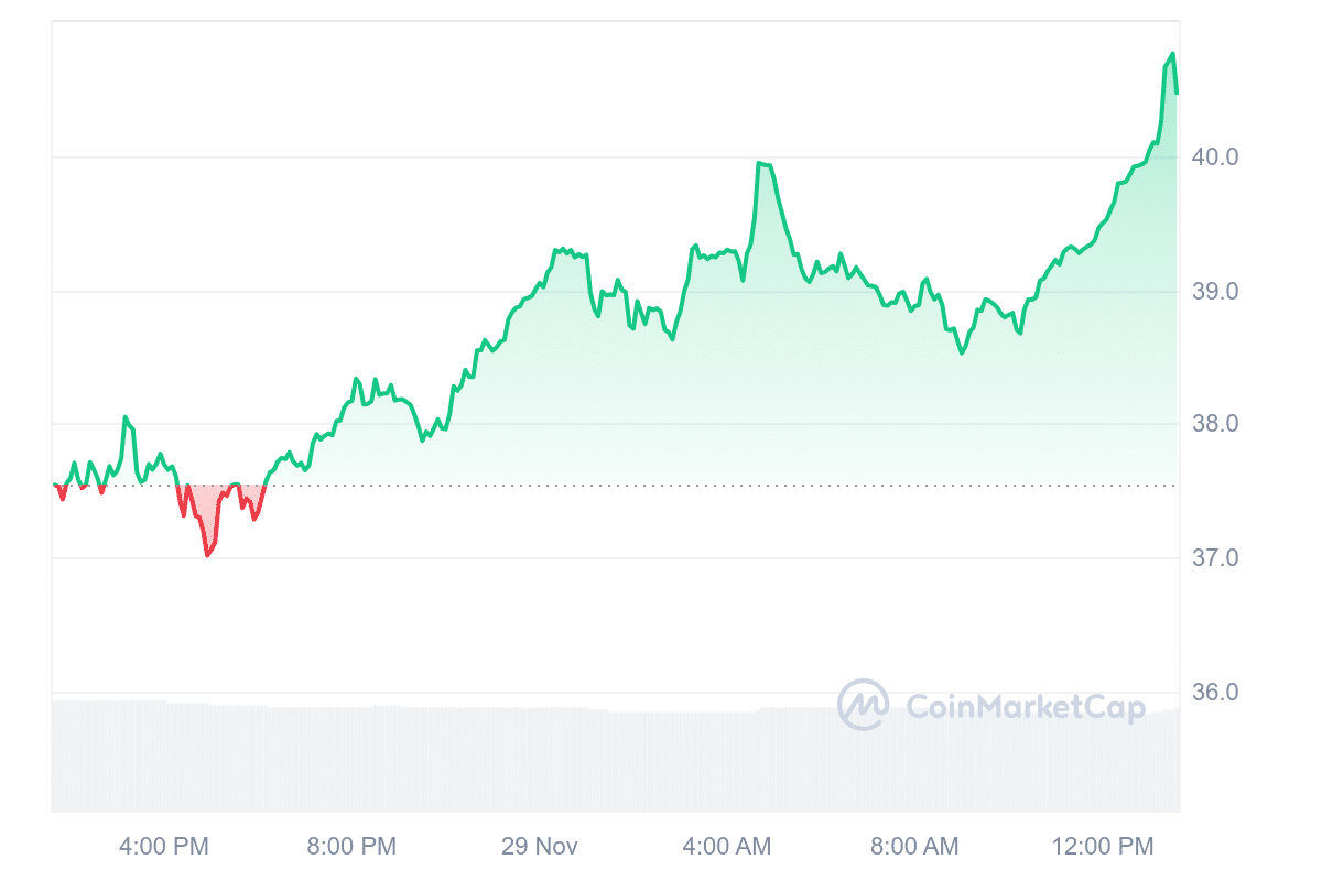 EGLD Price Chart