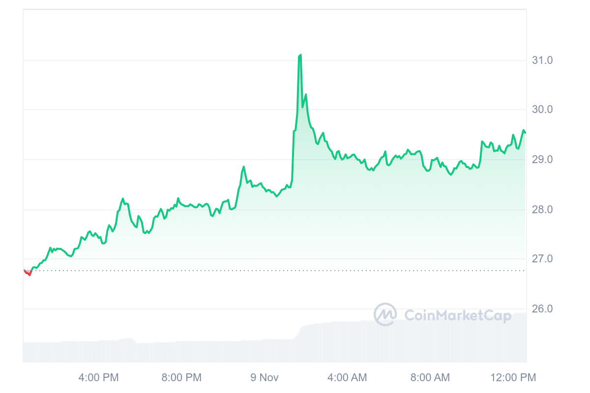 EGLD Price Chart