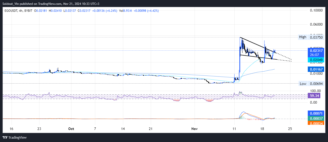 Is It Too Late To Purchase EGO? EGO Skyrockets 34% And This Would possibly Be The Subsequent Crypto To Explode