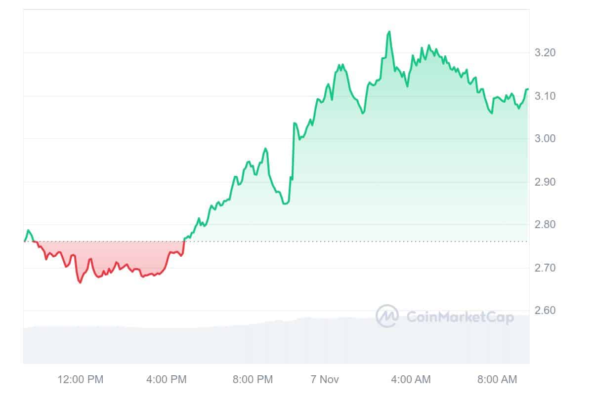 EIGEN Price Chart