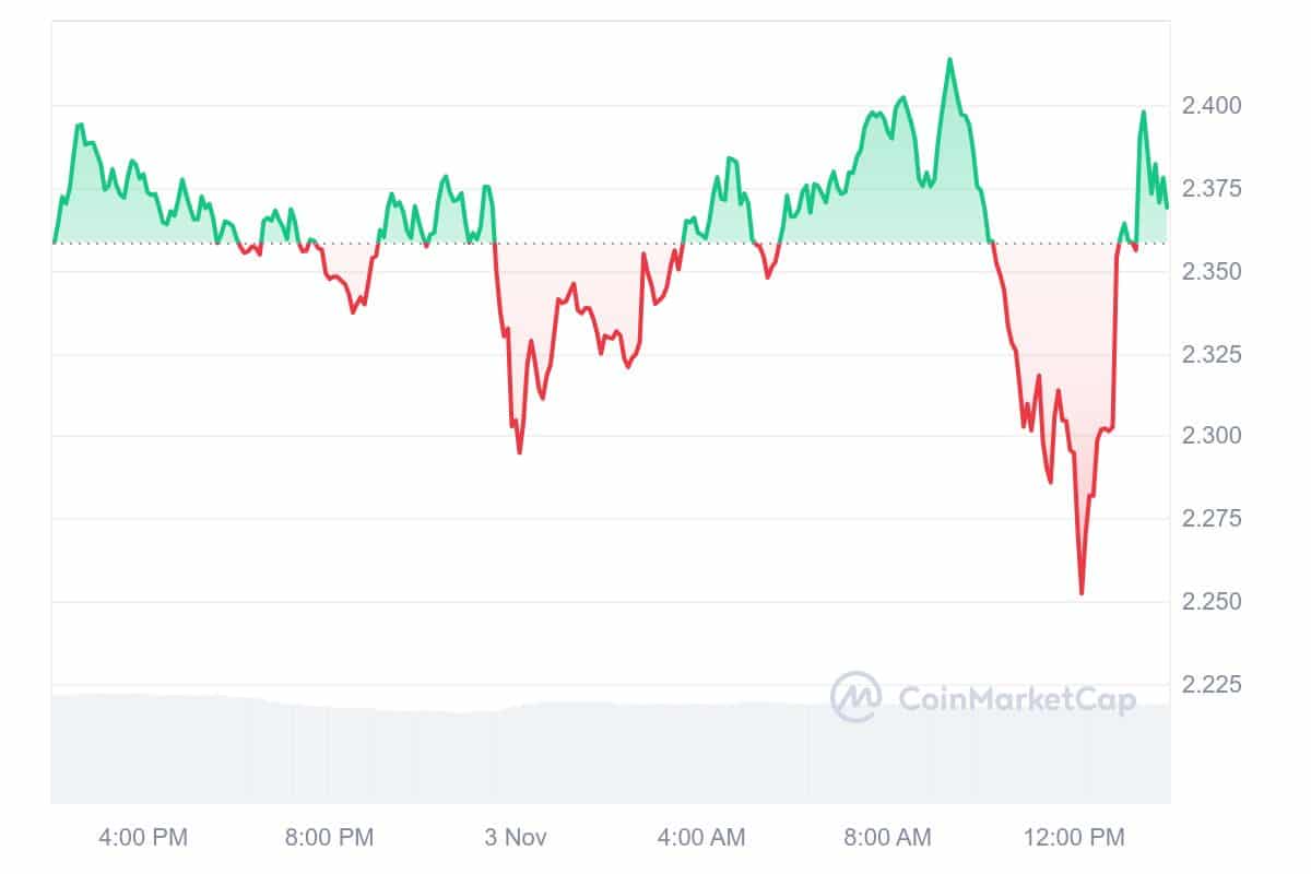 EIGEN Price Chart