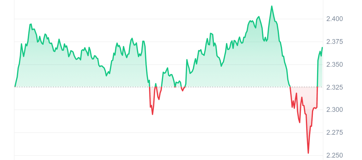 EIGEN Price Chart