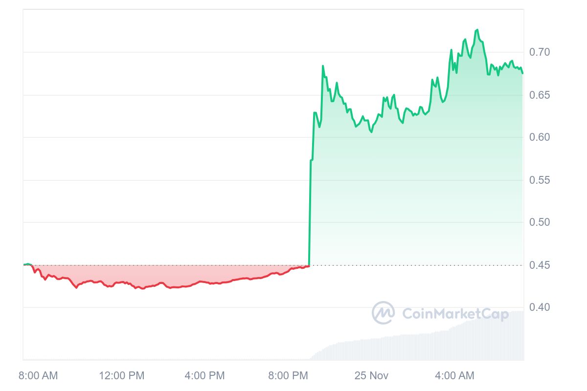 ELF Price Chart