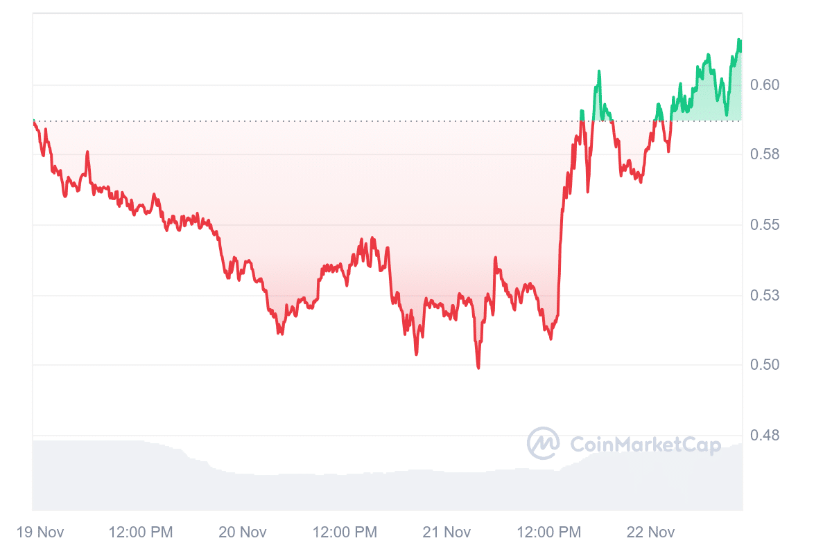 ENA Price Chart