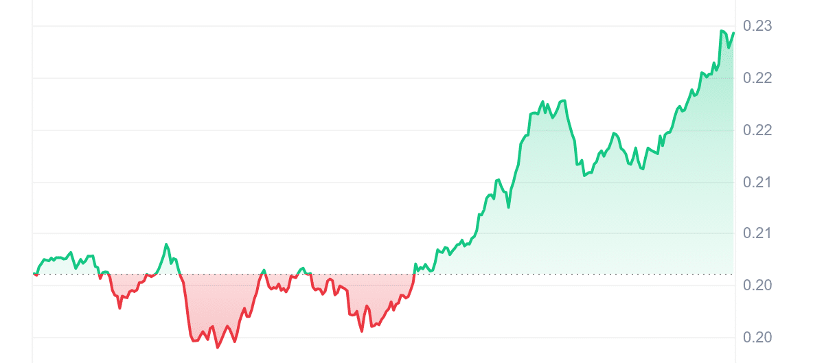 ENJ Price Chart