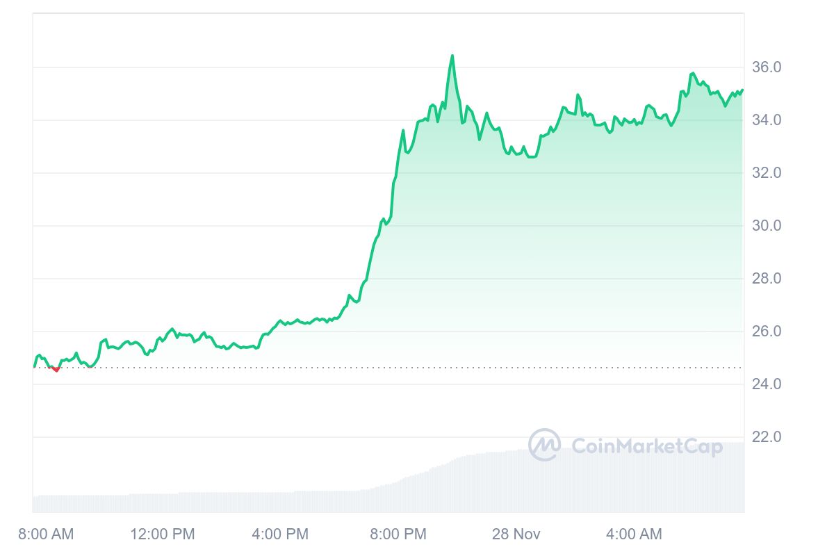 ENS Price Chart