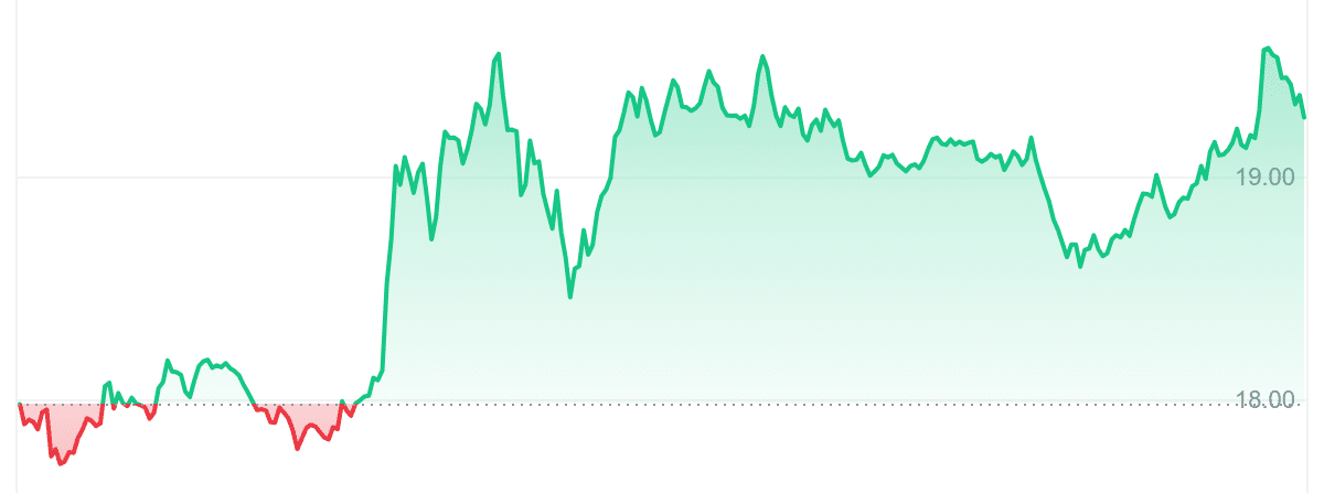 ENS Price Chart