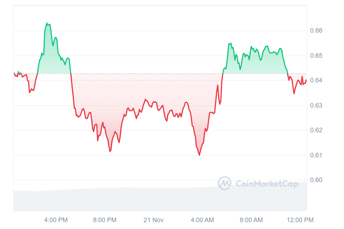 EOS Price Chart