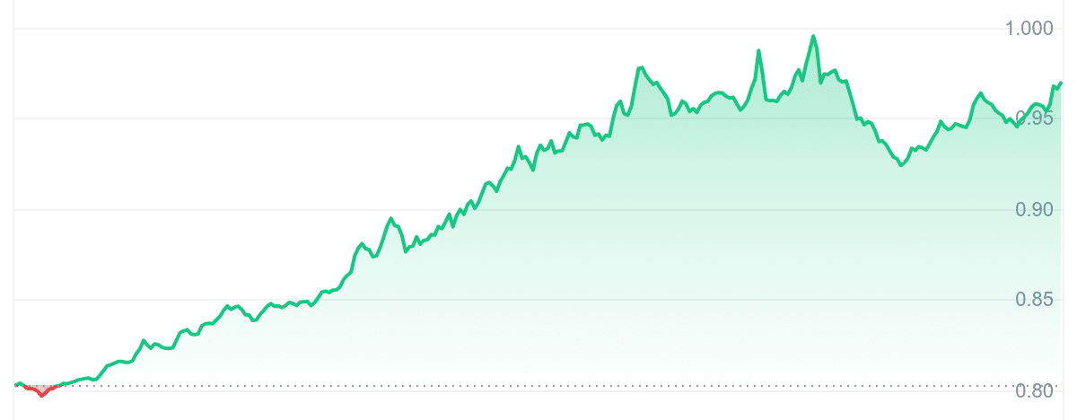 EOS Price Chart