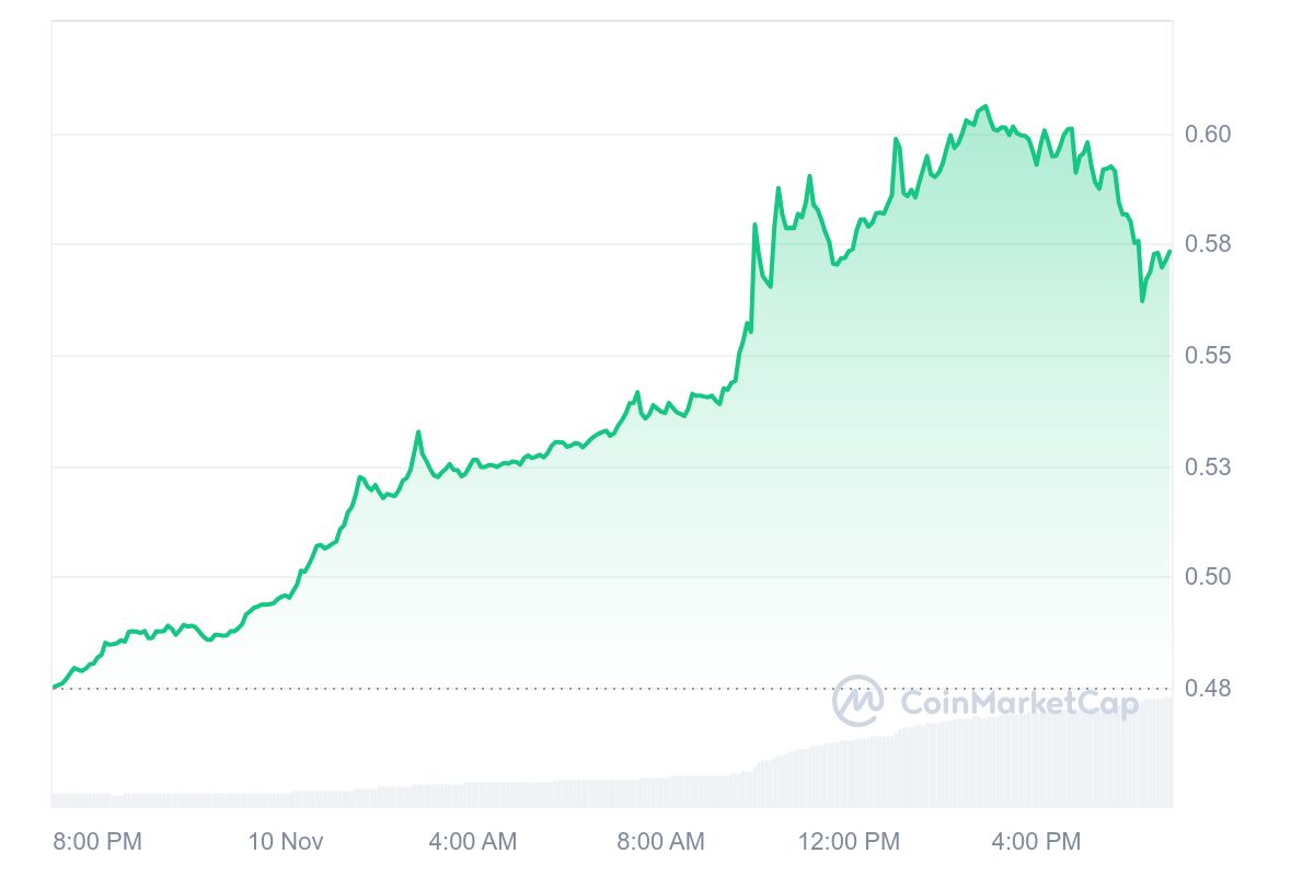 EOS Price Chart