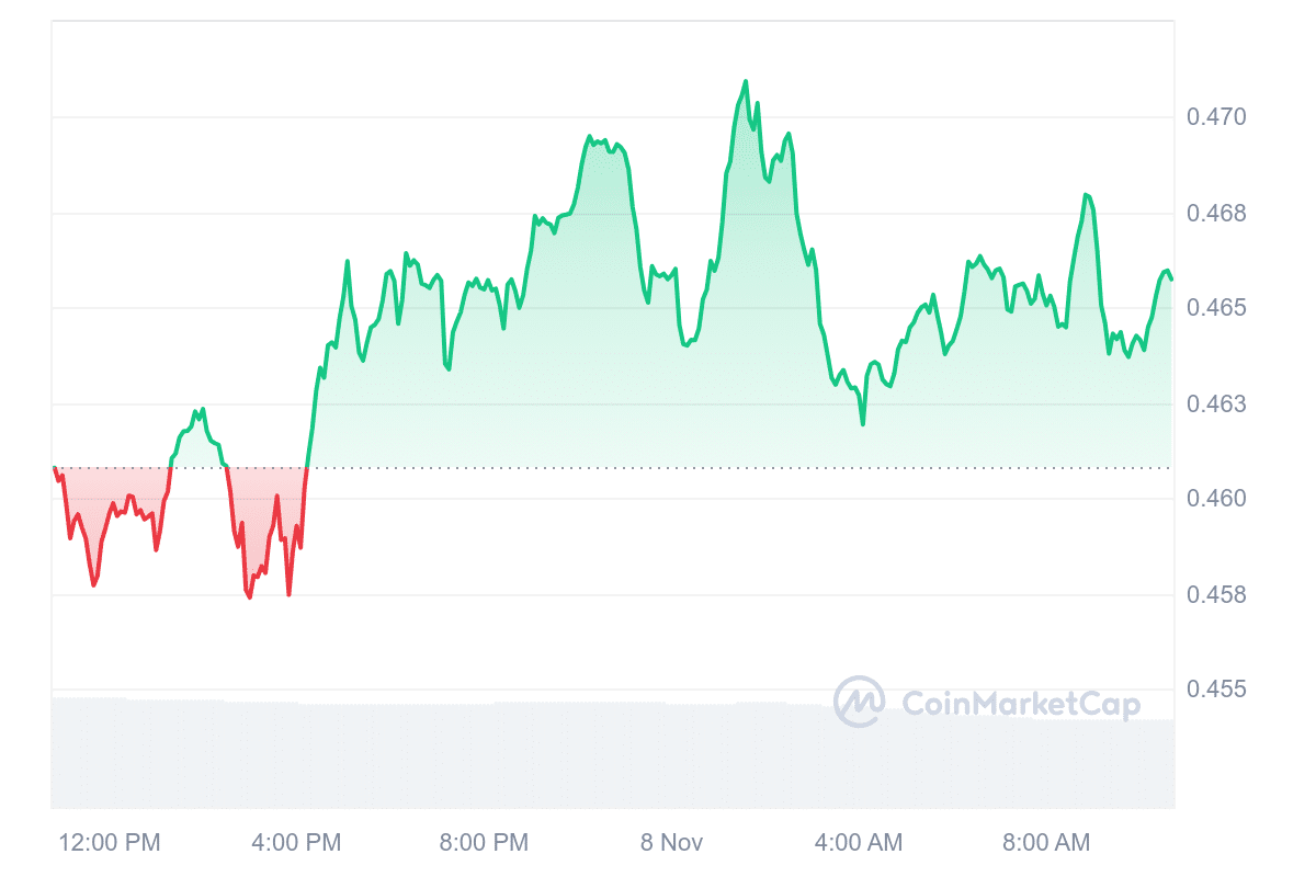 EOS Price Chart