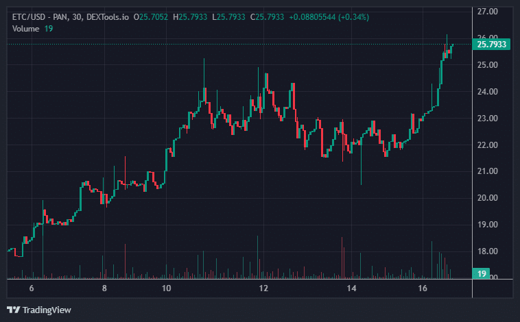 ETC Price Chart