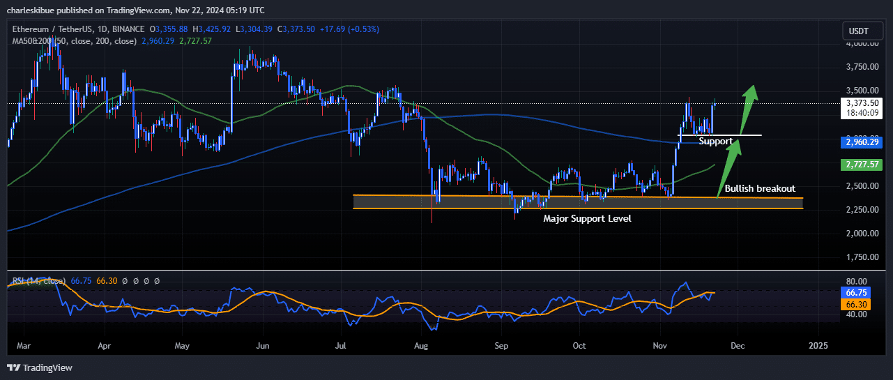 Ethereum price