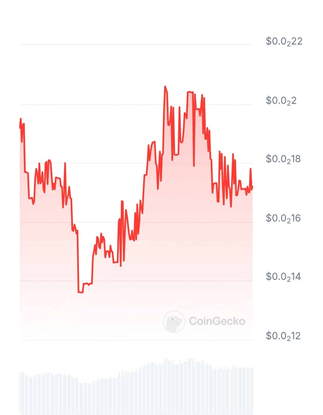 Esync network price chart