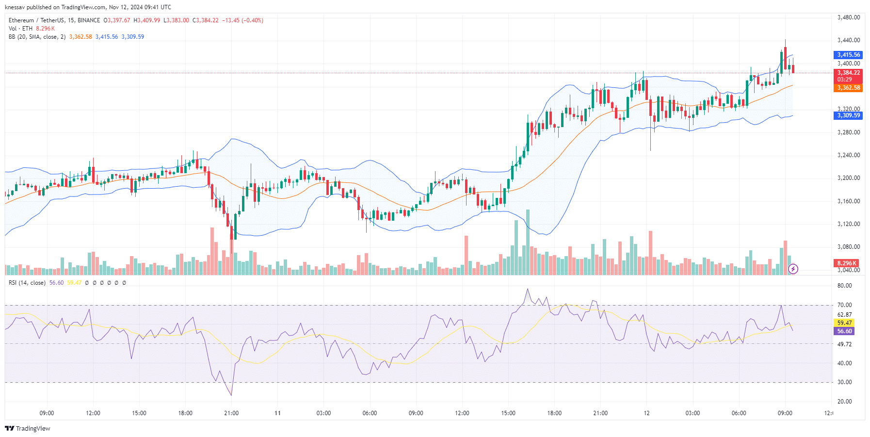 Ethereum Price Prediction