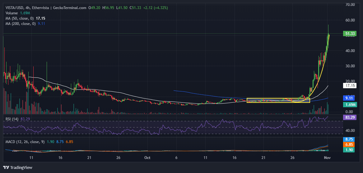 Ethervista Price