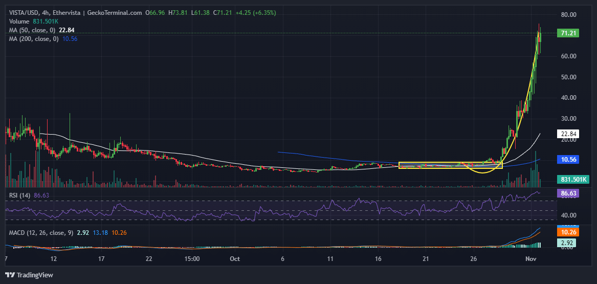 Ethervista Price Chart Analysis Source: GeckoTerminal.com